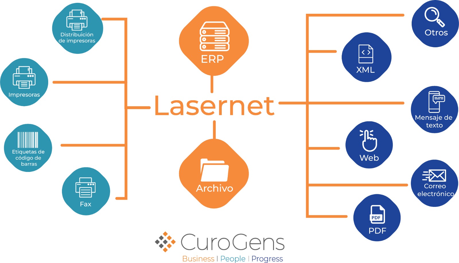Lasernet : How to take document management to the next level