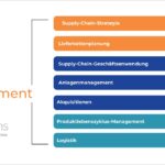 Was ist Dynamics 365 Supply Chain  Management und wie funktioniert es?