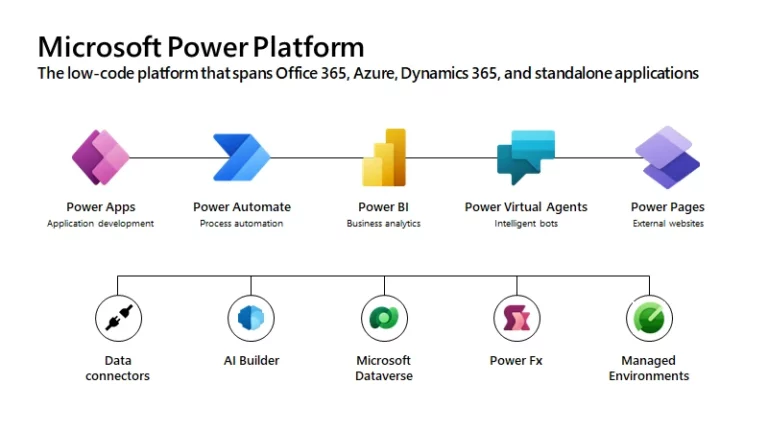 How to deploy and use Microsoft Power Platform in your business: a step-by-step guide