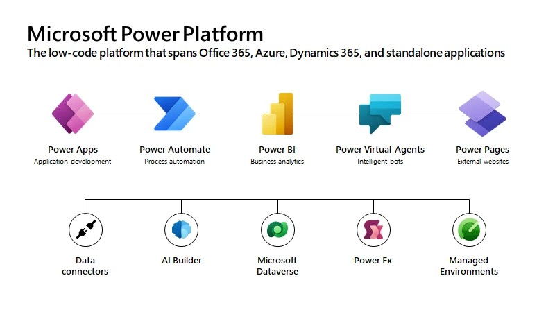 Cómo implementar y utilizar Power Platform Microsoft en tu empresa: una guía paso a paso