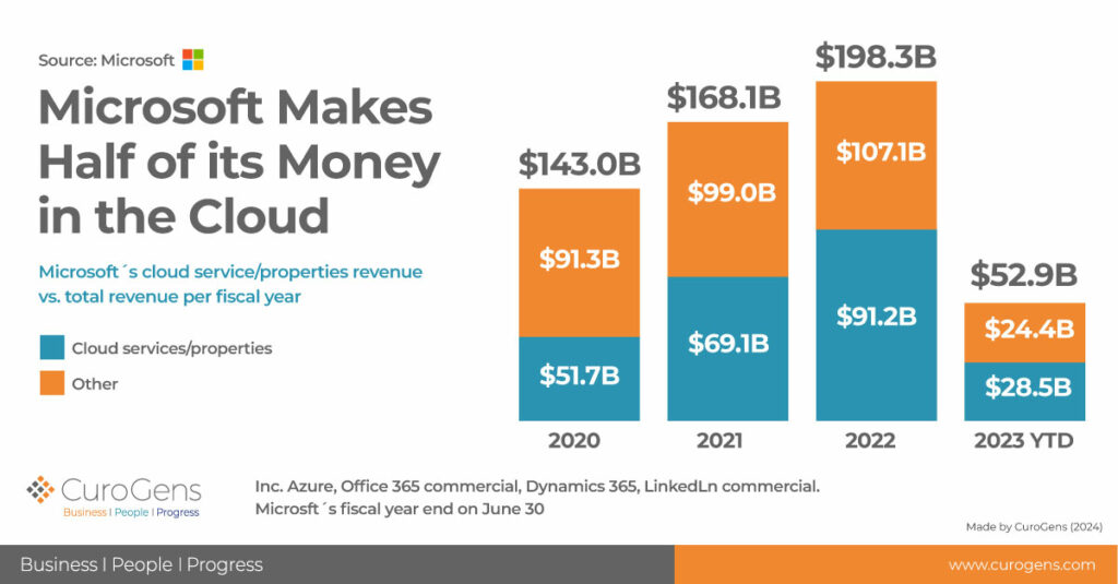 Microsoft: La transformación de sus ingresos hacia la nube