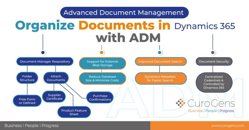 The Definitive Solution for Document Management Organization with ADM