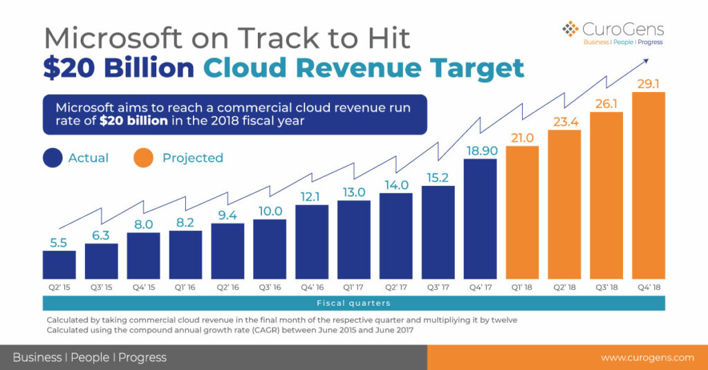 Navigating the Cloud: The Impact of Microsoft’s Growth on Business Innovation
