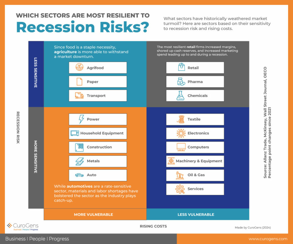 Strengthening business resilience: How CuroGens anticipates recession risks