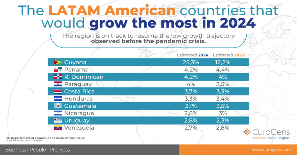 LatAm’s Economic Growth in 2024: A Boost for Digital Transformation
