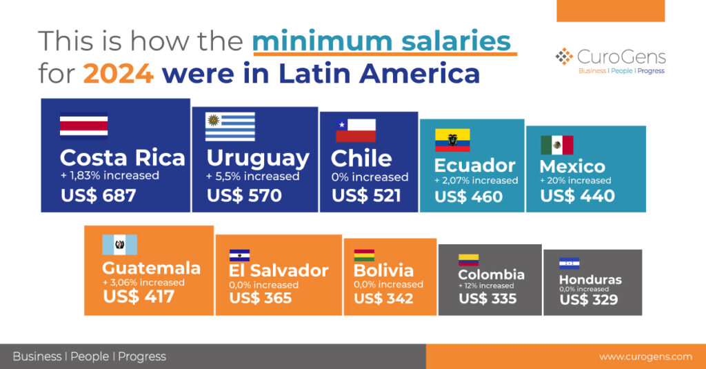 Cambios en los Salarios Mínimos de América Latina y las soluciones ofrecidas por CuroGens