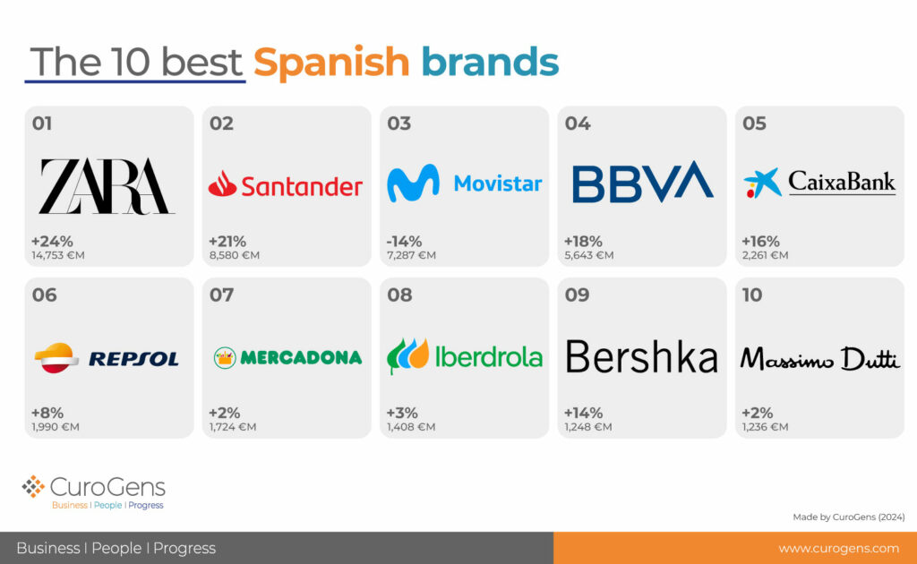 The rise of Spanish brands and the competitive advantage of ERP