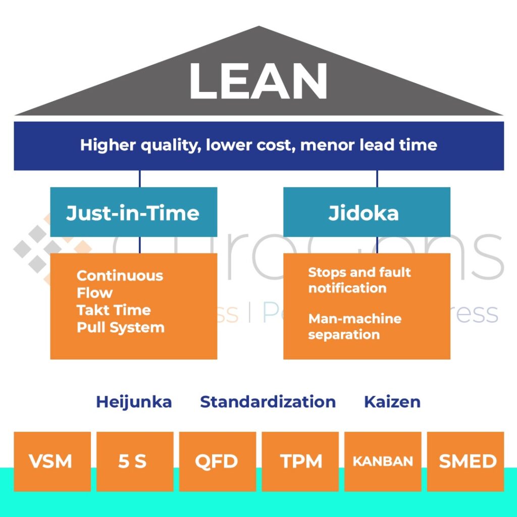 ¿Qué es el Lean Manufacturing?